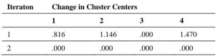 Table 2.    Clusters and distance values relating to universities examined  within the scope of the research 