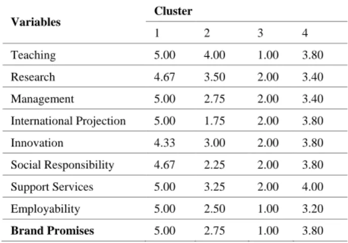 Table 4 shows the means of the functional and emotional  values in the clusters and the mean of the online brand  promise as a result