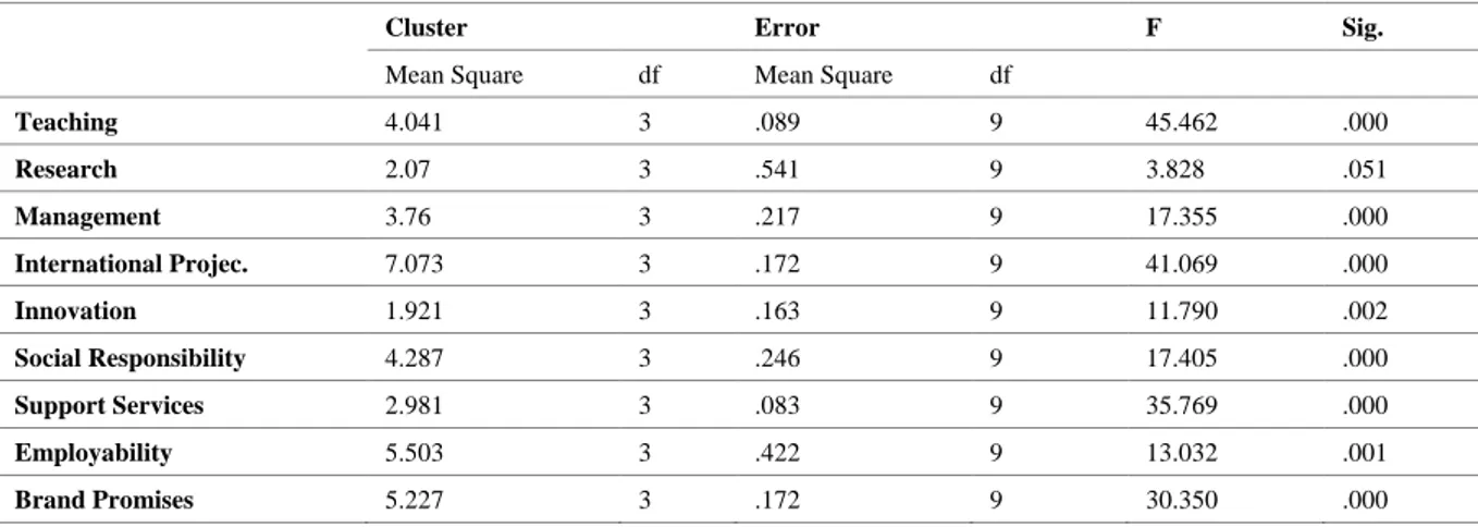Table  6  shows the distances between the final cluster  centers. According to this, we can say that the two closest  clusters are 1 and 4, and the most remote clusters are 1 and  3