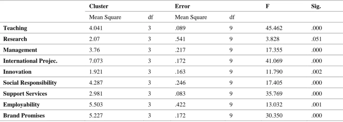 Table  6  shows the distances between the final cluster  centers. According to this, we can say that the two closest  clusters are 1 and 4, and the most remote clusters are 1 and  3