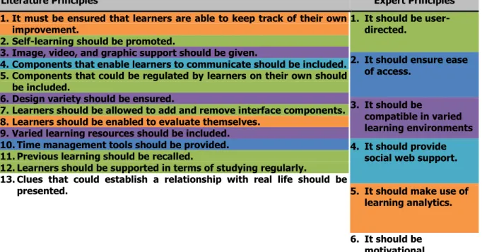 Table 6 shows that the interface design principles obtained from the literature, which are  supportive of self-directed learning, were parallel to the principles obtained from the field  experts