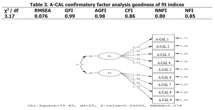Figure 2. A-CAL Confirmatory Factor Analysis Results