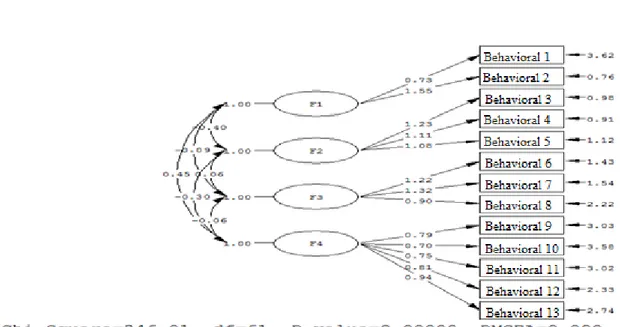 Table 8. A-FLL Behavioral Component subscales goodness of fit indices 