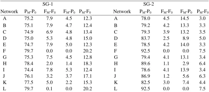 Table 11.  Decisions of pass/fail state for SG-1 and SG-2 taken through MLP 