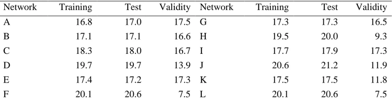 Table 12.  Erroneous prediction rates of MLP networks 