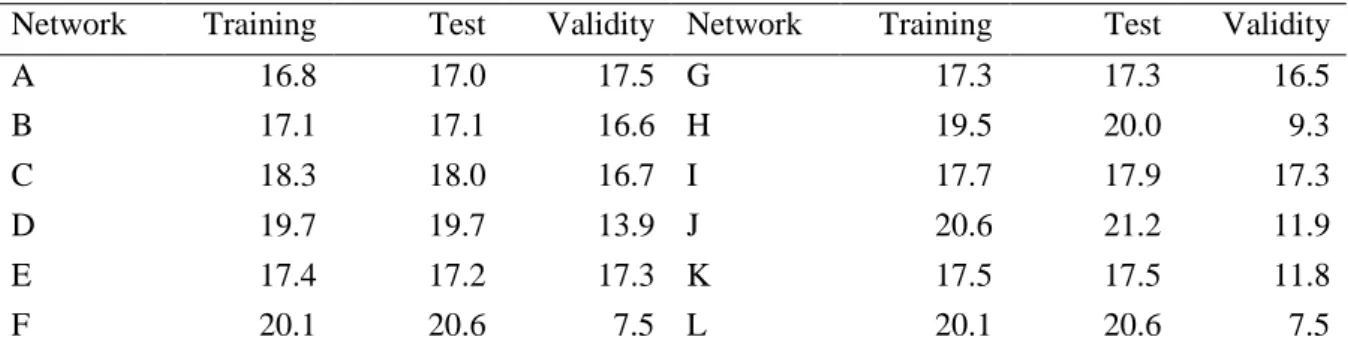 Table 12.  Erroneous prediction rates of MLP networks 