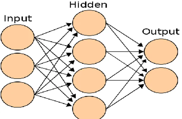 Figure 2.  Single Layer Artificial Neural Network Model (Burnett, 2006) 