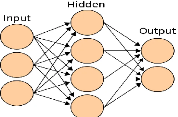 Figure 2.  Single Layer Artificial Neural Network Model (Burnett, 2006) 