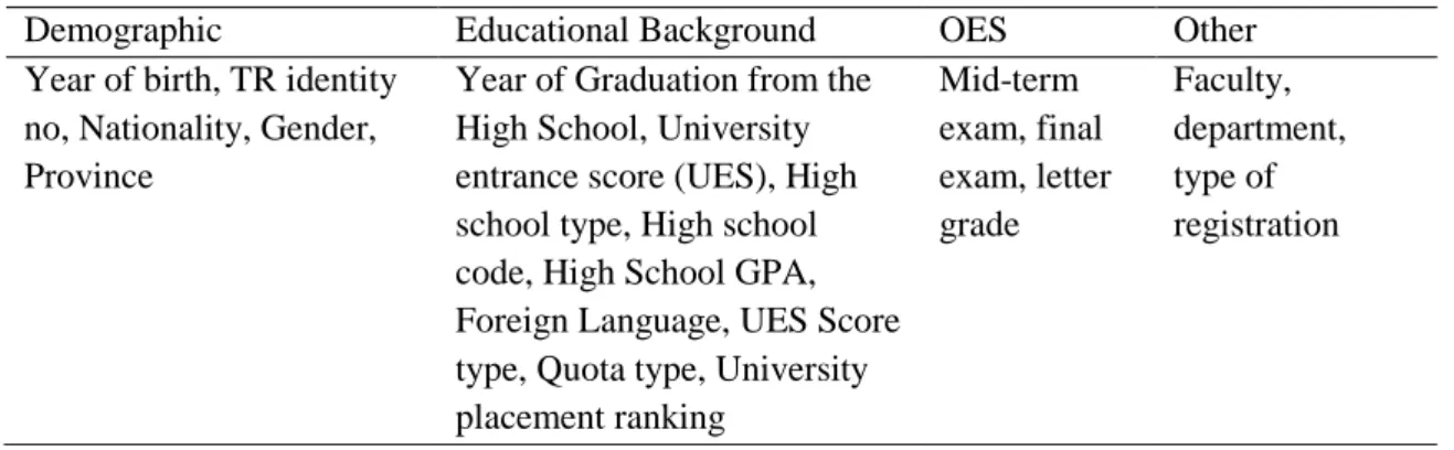 Table 2  displays the data obtained from the OES and Computer Research Centre (CRC)  of Anadolu University, under “demographic”, “educational background”, “OES” and “other”  columns