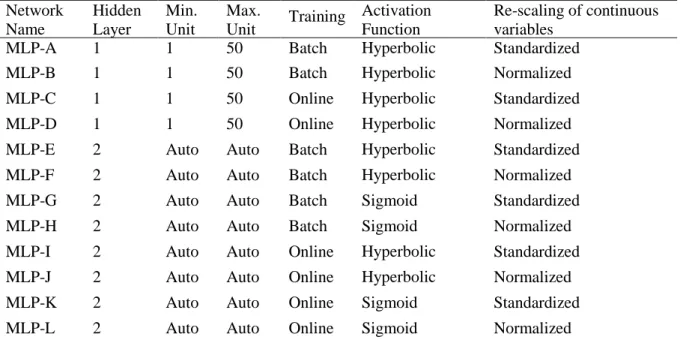 Table 3.  Parameters used for MLP analyses Network  Name  Hidden Layer  Min. Unit  Max