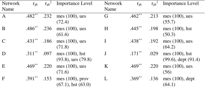Table 5.  Importance levels, correlation and determination coefficients of the independent variables,  obtained as a result of the MLP analyses 