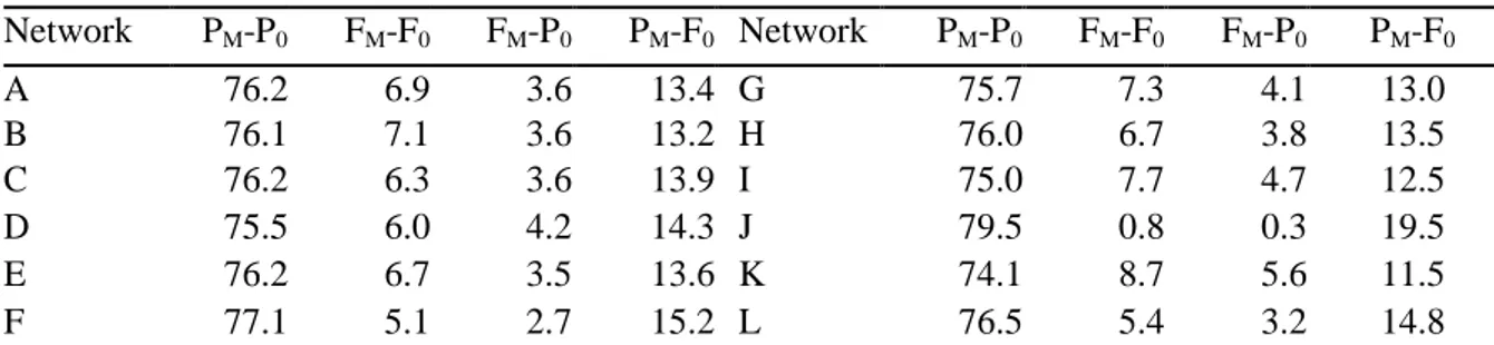 Table 7 . Determination of pass/fail state with final exam scores predicted through MLP for SG-1  Network  P M -P 0 F M -F 0 F M -P 0 P M -F 0   Network  P M -P 0 F M -F 0 F M -P 0 P M -F 0 A  76.2  6.9  3.6  13.4  G  75.7  7.3  4.1  13.0  B  76.1  7.1  3.