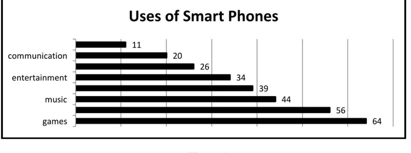 Figure 1 presents the reasons for use of smart phones in the second half of 2011 around  the World