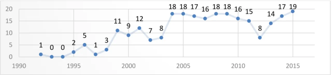 Figure 2. Variation of video use in distance education by year. 