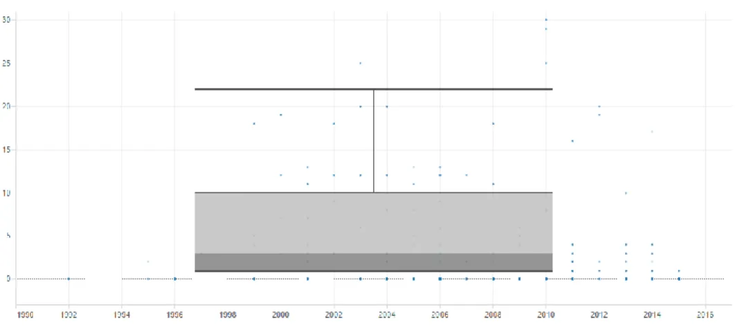 Figure 3. Variation of citations by year. 