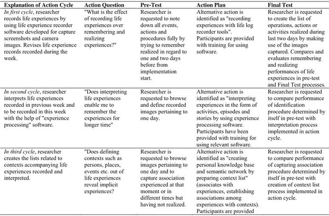 Table 1. Details of action cycles 