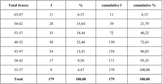 Table 4.  The Distribution of the Participants’ Scores on the Scale 