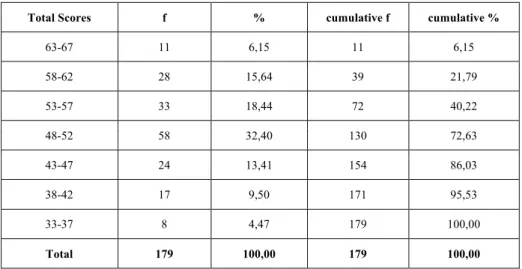 Table 4.  The Distribution of the Participants’ Scores on the Scale 