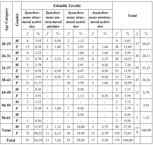 Table 3.  Students’ Preferences of Learning Activities According to Age and Gender 