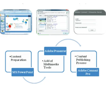 Figure 1. Instructional Design Process 