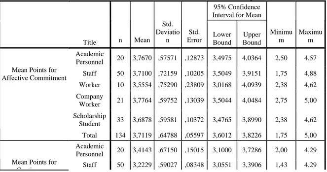 Table 8. Title Oriented Comparative Anova Results of Employees Working at TV Production Center in Terms  of Their Affective, Continuance and Normative Commitment to Their Organization 