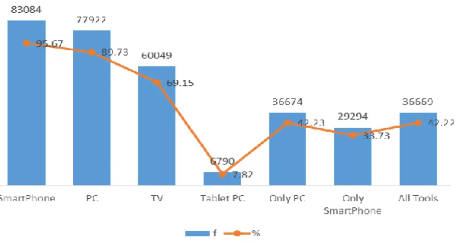 Figure 1. ICT tools owned by ODE students 