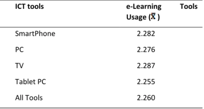 Table 1. e-learning tools usage levels according to owned İCT tools 
