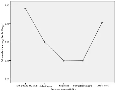 Figure 4. e-learning tools usage levels according to internet accessibility 