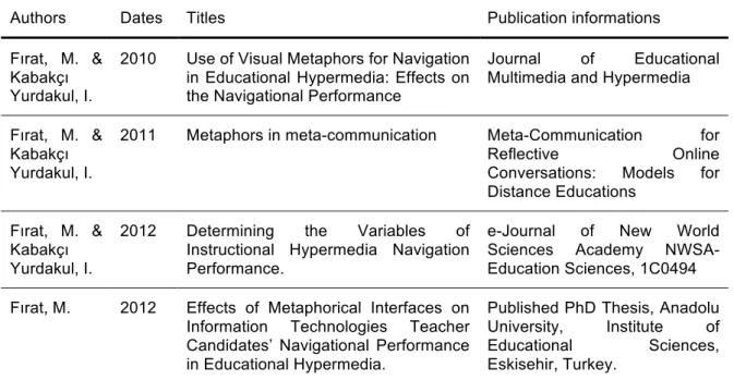 Table 1. Details of conducted researches and publications 