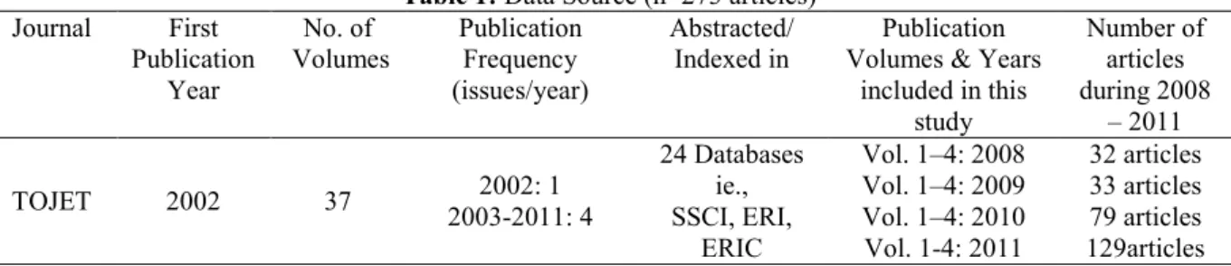 Table 1: Data Source (n=273 articles) 