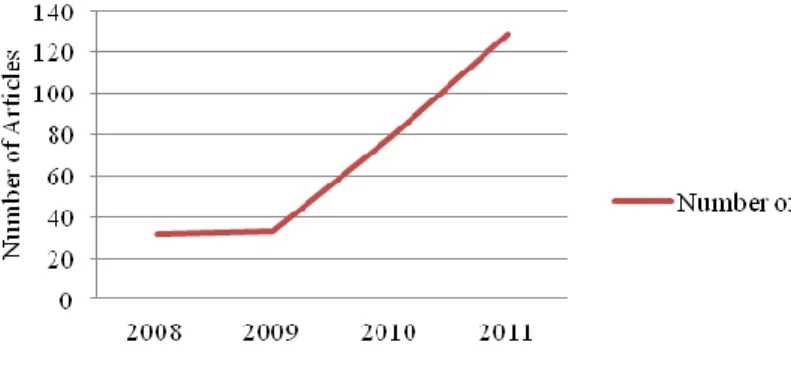 Figure 1: Distribution of Yearly Publication 