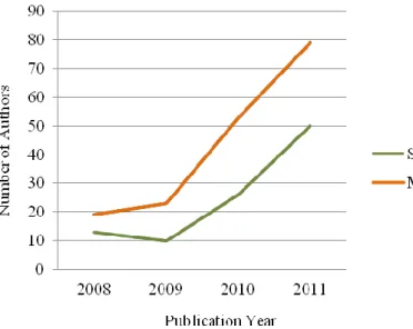 Table 4: Cross Tabulation of Single vs. Multiple-Authored Articles and Year (n=273)  Number of Authors  Year  n (%)  Total 2008 2009 2010 2011  1  13 (40.6)  10 (30.3)  26 (32.9)  50 (38.8)  99 (36.3)  2  5*  19 (59.4)  23 (69.7)  53  (67.1)  79 (61.2)  1