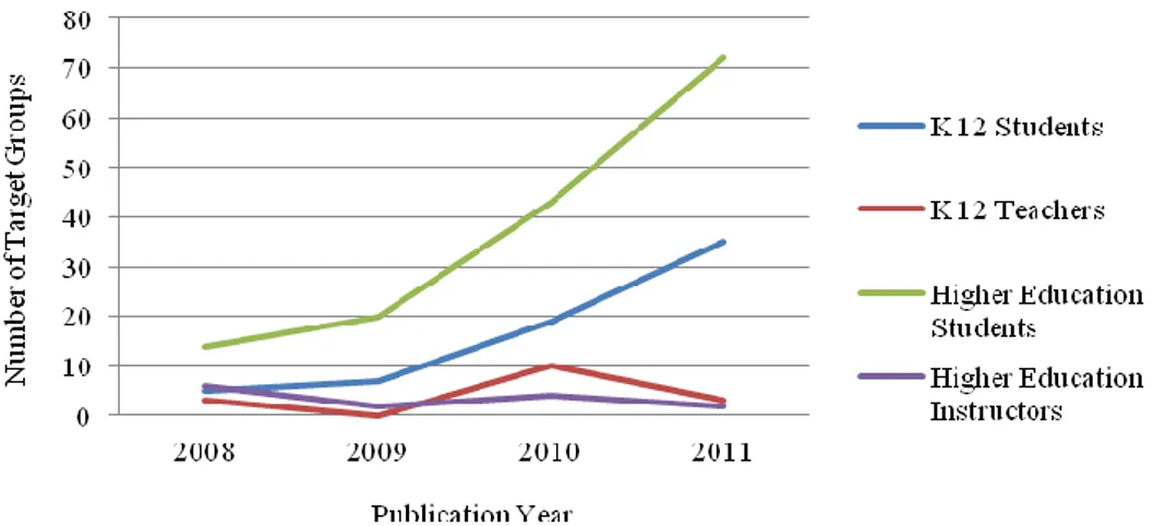 Figure 3: Distribution of educational levels by target groups 