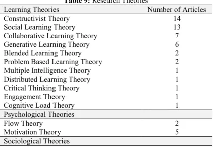Table 9: Research Theories 
