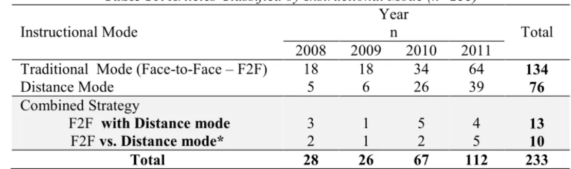 Table 11: Cross Tabulation of Type of Media and Year by Instructional Mode  Instructional 
