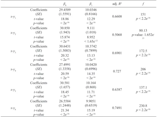 Table 8 Linear Models (LM) β 0 β 1 adj. R 2 f x-y 1 Coefficients(SE) (1.5591)29.4509 (0.8166)10.0346 0.6608 p < 2.2e151 -16 t-value p-value < 2e 18.86 -16 < 2e 12.29 -16 x-y 2 Coefficients