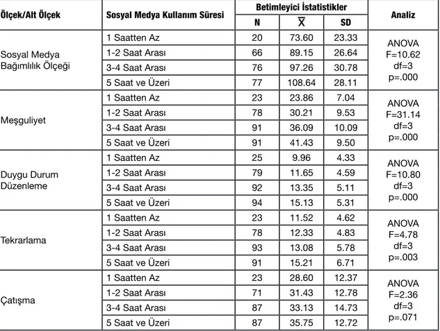 Tablo 6: Sosyal Medya Bağımlılık Düzeyinin Günlük Sosyal 