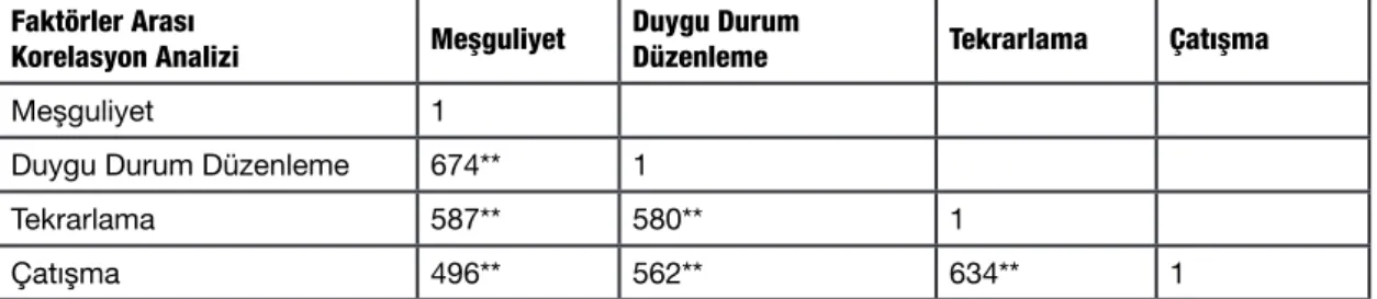 Tablo 8: Sosyal Medya Bağımlılığı Alt Faktörlerinin Korelasyonu (Pearson r) Faktörler Arası 