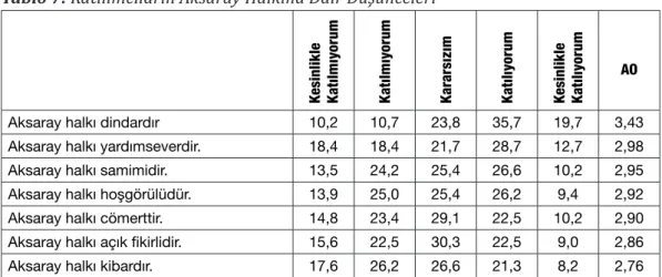 Tablo 7: Katılımcıların Aksaray Halkına Dair Düşünceleri Kesinlikle  Katılmıyorum Katılmıyorum Kararsızım Katılıyorum Kesinlikle  Katılıyorum AO