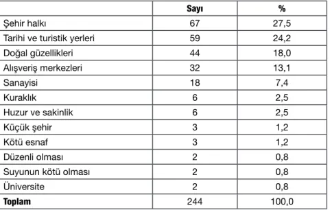 Tablo 3: Aksaray’a İlk Geldiğinizde En Çok Dikkatinizi Çeken Şey