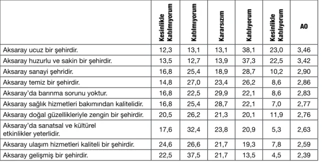 Tablo 6: Katılımcıların Aksaray’a Dair Düşünceleri