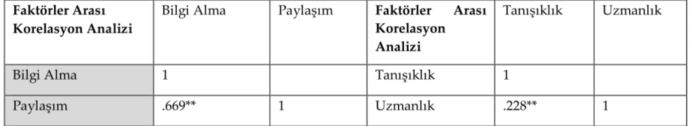 Tablo 8. Faktörler Arası Korelasyon Analizi (Pearson r)  Faktörler Arası 