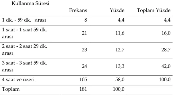 Tablo 1: Günlük internet Kullanma Süresi 