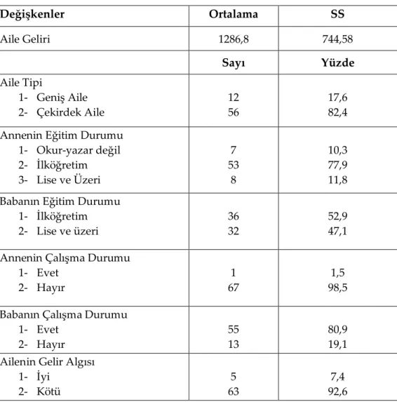 Tablo 2. Aileye İlişkin Sosyo-Demografik Özellikler  Değişkenler  Ortalama  SS  Aile Geliri  1286,8  744,58  Sayı  Yüzde  Aile Tipi  1-  Geniş Aile  2-  Çekirdek Aile  12 56  17,6 82,4  Annenin Eğitim Durumu 