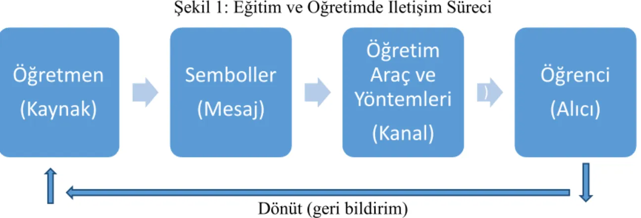 Şekil 1: Eğitim ve Öğretimde Đletişim Süreci 