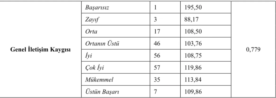 Tablo 8: Araştırma Kapsamında İncelenen Değişkenler Arasındaki İlişki