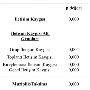 Tablo 2: Gruplar için Shapiro Wilks Testi Sonuçları