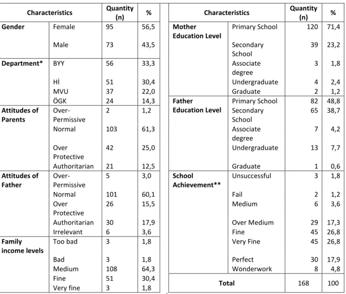Table 1: The Frequencies of the Students and Families related to their Characteristics  