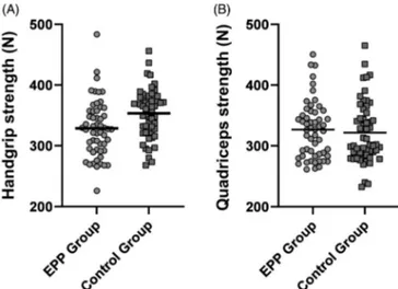 Figure 2. Comparison of (A) handgrip strength ( p ¼ 0.004) and (B) quadriceps strength ( p ¼ 0.710) between the Electrostatic Powder Paint (EPP) and Control Groups.