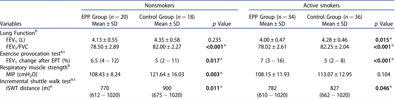 Table 4. Comparison of parameters showing a statistically significant difference between active smokers and nonsmokers in the Electrostatic Powder Paint (EPP) and Control groups.